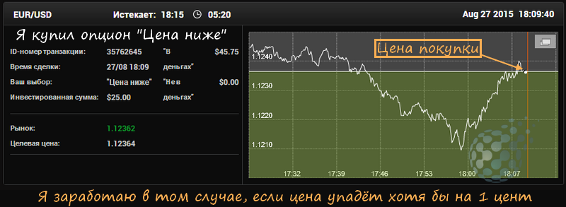 Смысл сделок на бинарном рынке